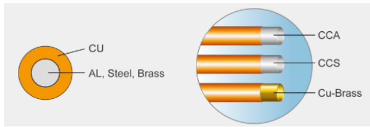Copper Clad Aluminum Wire Copper Clad Aluminum Wire